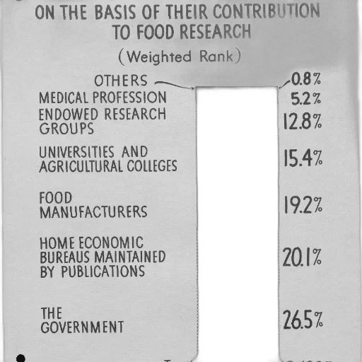 bar, graph, showing, contribution, different, groups, food, research transparent PNG cut-out