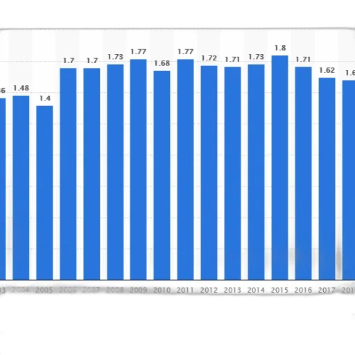 bar, graph, showing, population, country, 2003, 2018, ranging transparent PNG cut-out