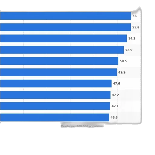 bar, chart, showing, deaths, per, 100, 000, population transparent PNG cut-out