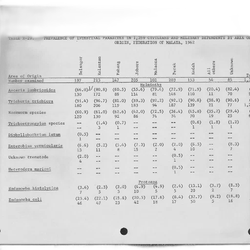 table, showing, prevalence, intestinal, parasites, 359, civilians, military transparent PNG cut-out