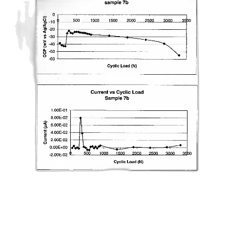 image, shows, two, graphs, one, ocp, cyclic, load transparent PNG cut-out