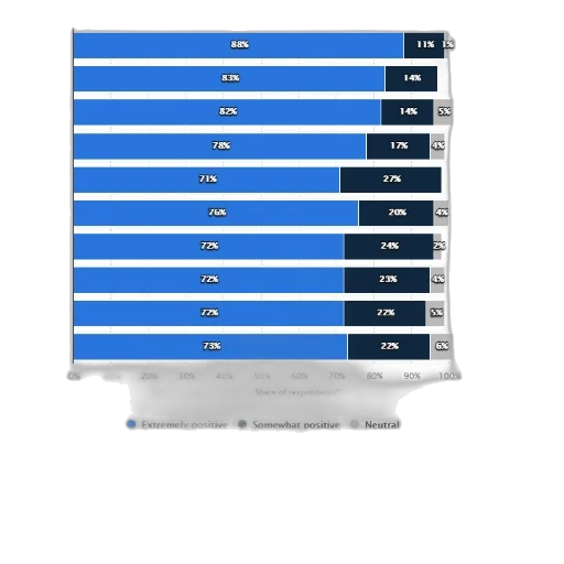 3d render, blue, bar, chart, showing, share, respondents, perception transparent PNG cut-out