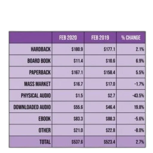 table, comparing, sales, various, book, formats, february, 2020 transparent PNG cut-out