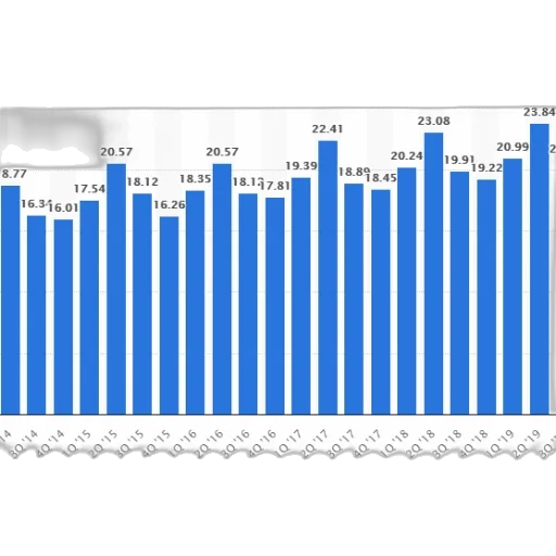 bar, chart, shows, quarterly, revenue, company, 2014, 2019 transparent PNG cut-out