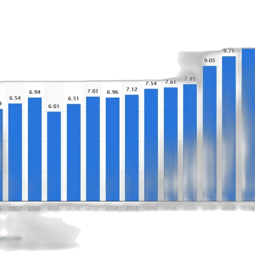 bar, chart, showing, growth, company, revenue, 2006, 2019 transparent PNG cut-out