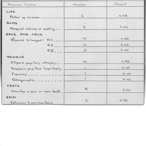 table, showing, physical, findings, corresponding, numbers, percentages transparent PNG cut-out