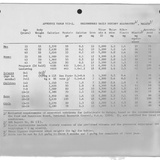 appendix, table, vii-2, recommended, daily, dietary, allowances, malaysia transparent PNG cut-out
