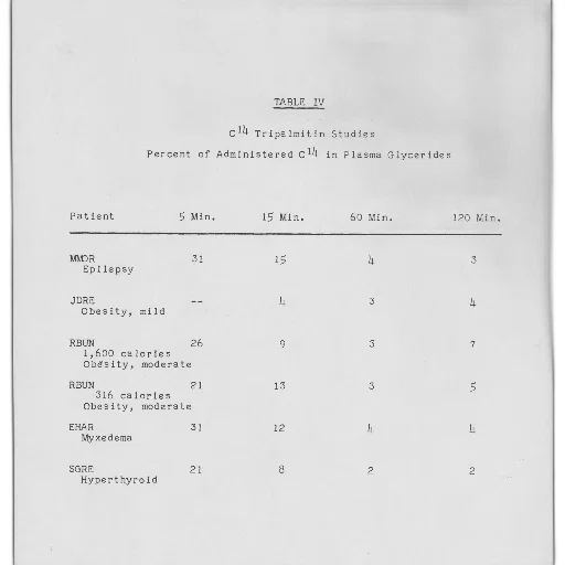table, showing, percent, administered, c14, plasma, glycerides, different transparent PNG cut-out