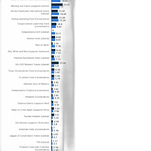 bar, graph, x-axis, labeled, group, y-axis, total, spending transparent PNG cut-out
