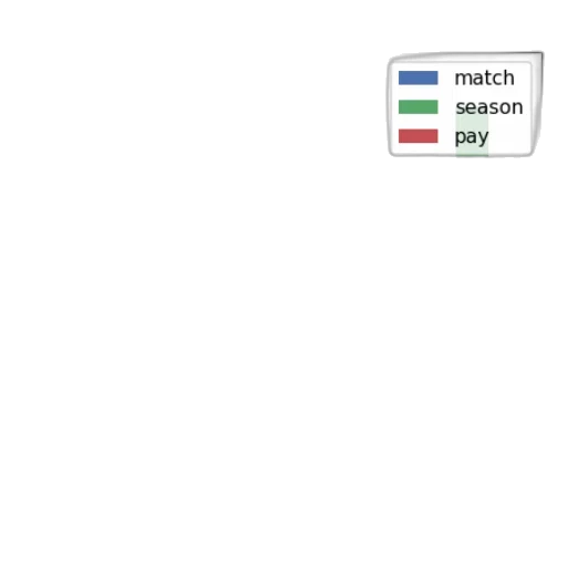 earth tones, green, pastel, monochrome, bar, chart, three, categories transparent PNG cut-out