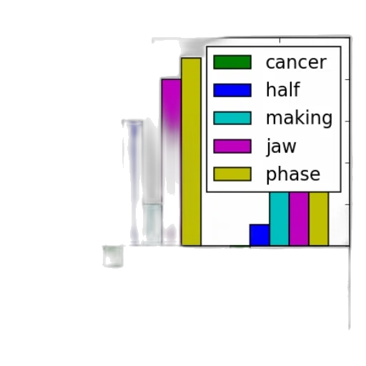 jewelry, bar, chart, five, categories, cancer, half, making transparent PNG cut-out