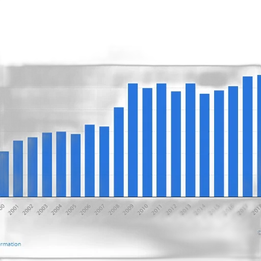 bar, chart, shows, growth, company, revenue, 2000, 2019 transparent PNG cut-out
