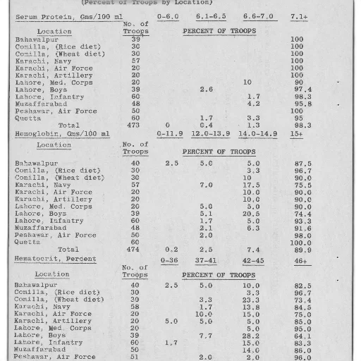 table, showing, serum, protein, hemoglobin, hematocrit, levels, troops transparent PNG cut-out