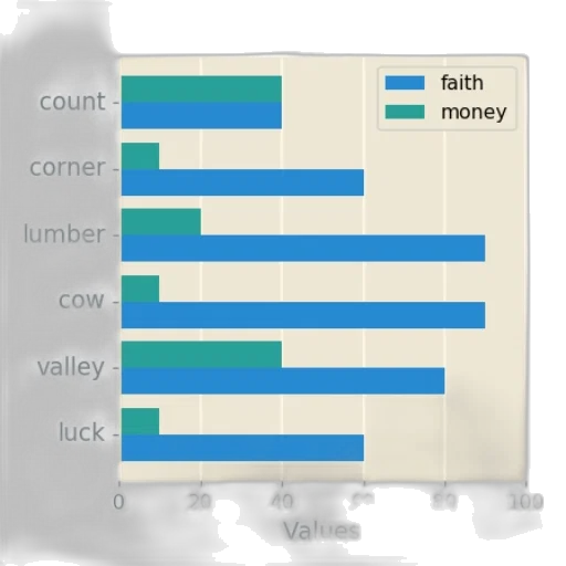 bar, chart, two, categories, faith, money, showing, values transparent PNG cut-out