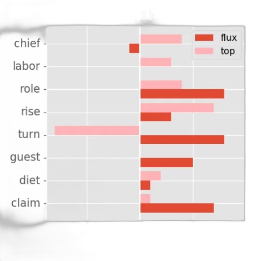 red, bar, chart, two, categories, flux, top, showing transparent PNG cut-out