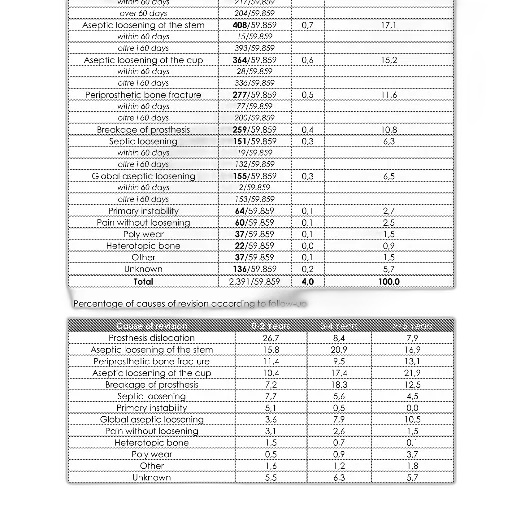table, showing, percentage, causes, revision, according, follow-up transparent PNG cut-out