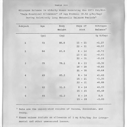 table, showing, nitrogen, balance, elderly, women, receiving, 1973 transparent PNG cut-out