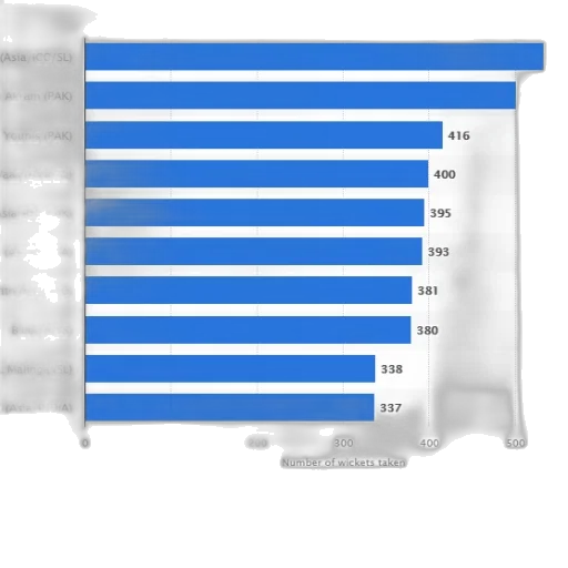 bar, chart, showing, number, wickets, taken, various, cricket transparent PNG cut-out
