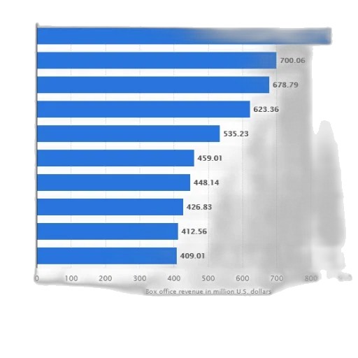 bar, graph, showing, box, office, revenue, million, dollars transparent PNG cut-out