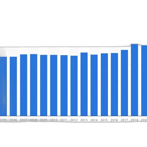 bar, chart, shows, growth, company, revenue, 2005, 2019 transparent PNG cut-out