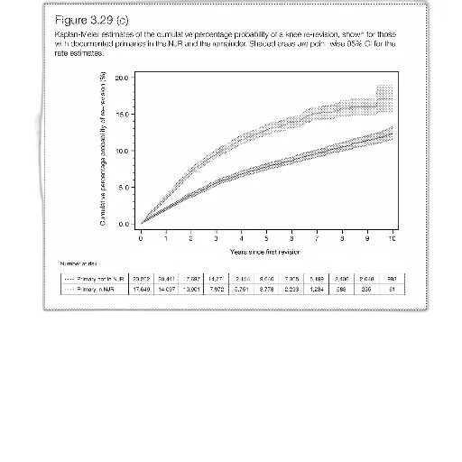 kaplan-meier, estimates, cumulative, percentage, probability, knee, revision, shown transparent PNG cut-out