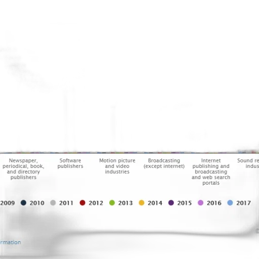 chart, shows, number, employees, various, industries, 2009, 2017 transparent PNG cut-out