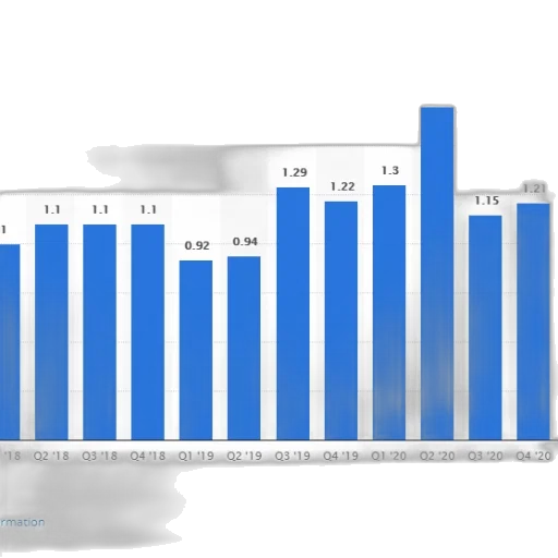 bar, chart, shows, number, active, users, millions, specific transparent PNG cut-out