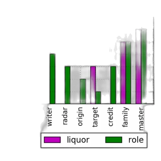 green, pastel, monochrome, dark, bar, chart, two, y-axes transparent PNG cut-out
