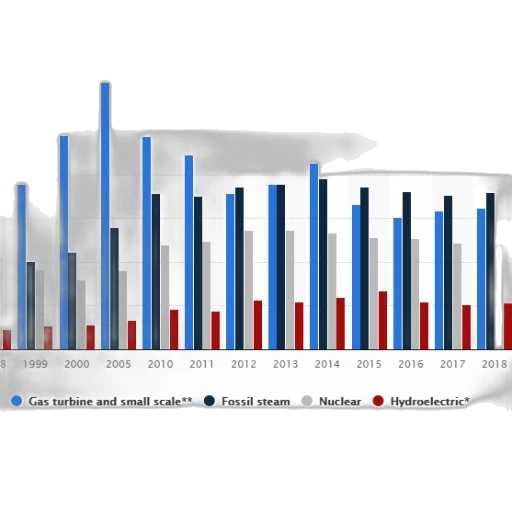 bar, chart, shows, energy, production, various, sources, over transparent PNG cut-out