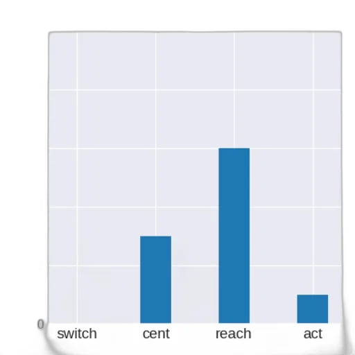 blue, monochrome, bar, chart, four, categories, switch, cent transparent PNG cut-out