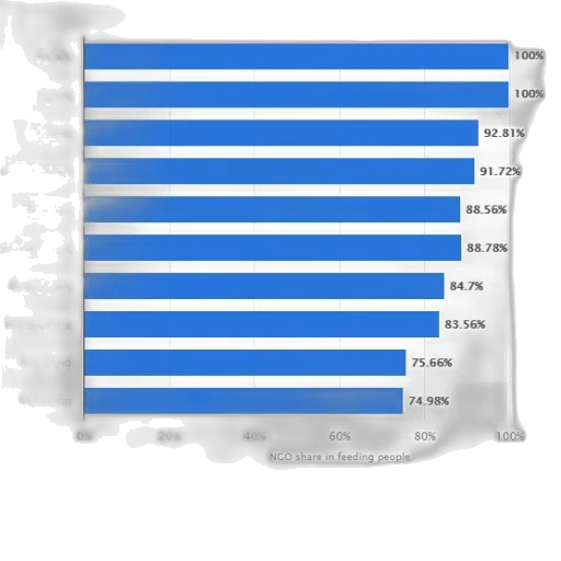 bar, chart, showing, ngo, share, feeding, people, across transparent PNG cut-out