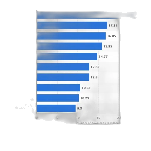 blue, bar, chart, showing, number, downloads, millions, various transparent PNG cut-out