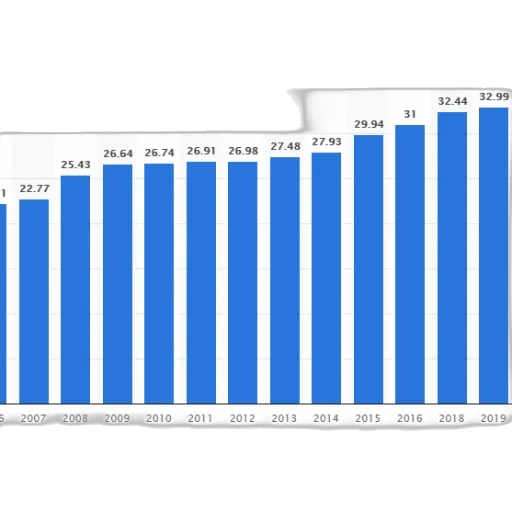 bar, chart, showing, growth, company, revenue, 2005, 2019 transparent PNG cut-out
