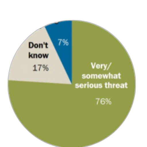 pie, chart, showing, public, perception, threat, posed, immigrants transparent PNG cut-out