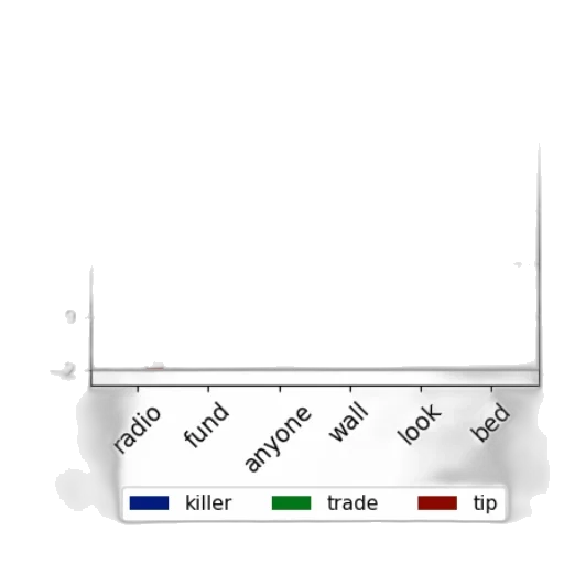 weapon, bar, chart, three, categories, radio, fund, anyone transparent PNG cut-out
