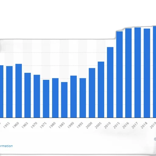 bar, chart, shows, population, certain, country, 1955, 2019 transparent PNG cut-out