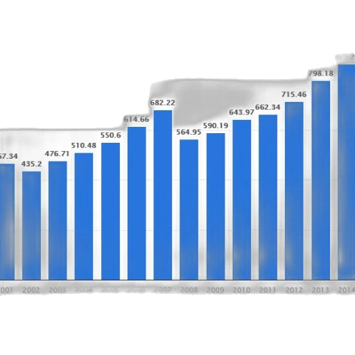 bar, graph, showing, growth, company, revenue, 2001, 2014 transparent PNG cut-out