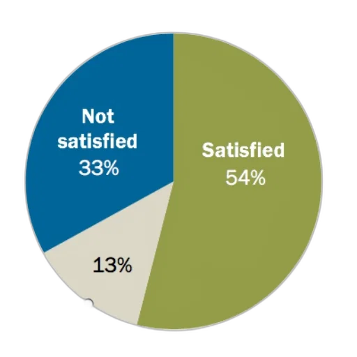 pie, chart, showing, satisfaction, levels, satisfied, not, don transparent PNG cut-out