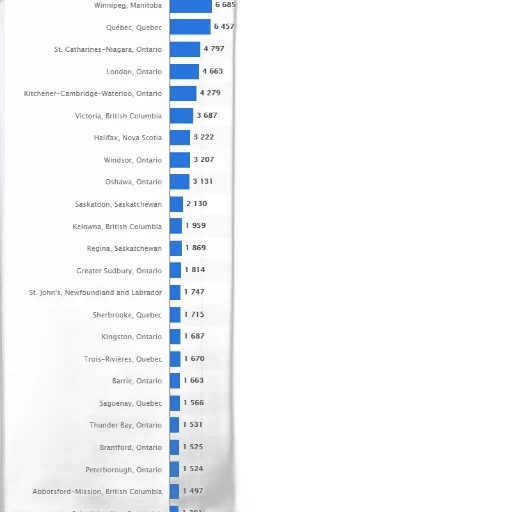 bar, chart, showing, number, people, various, canadian, cities transparent PNG cut-out
