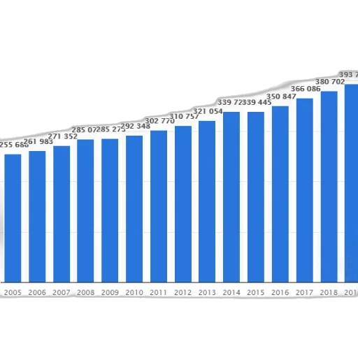 bar, graph, showing, population, country, 2005, 2018, steady transparent PNG cut-out