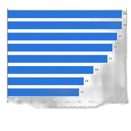 blue, bar, chart, showing, number, latin, grammy, awards transparent PNG cut-out