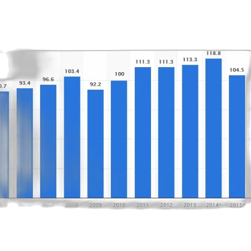 bar, chart, shows, population, certain, country, 2005, 2015 transparent PNG cut-out