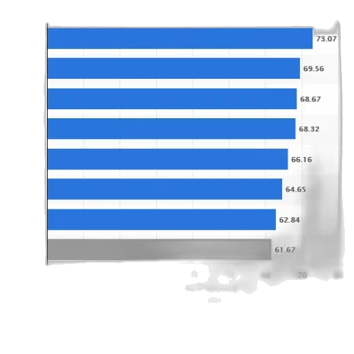 blue, bar, graph, showing, equitrend, scores, various, restaurants transparent PNG cut-out