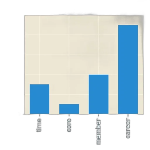 bar, chart, titled, most, preferred, objects, x-axis, labeled transparent PNG cut-out
