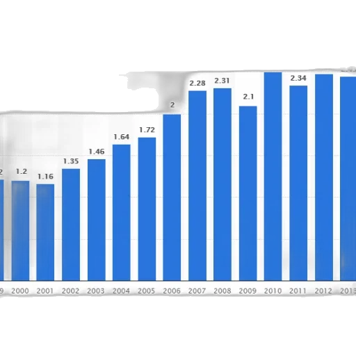 bar, graph, showing, growth, company, revenue, 2000, 2013 transparent PNG cut-out