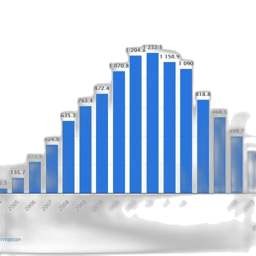 blue, bar, chart, shows, growth, company, revenue, 2005 transparent PNG cut-out
