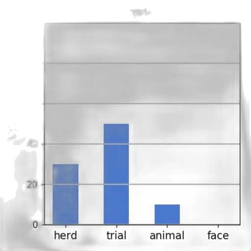 face, animal, bar, chart, four, categories, herd, trial transparent PNG cut-out