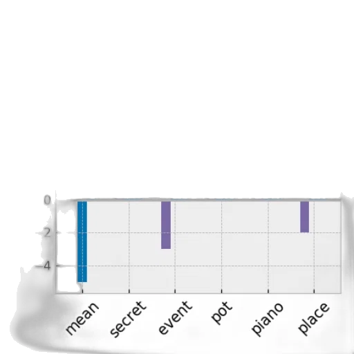 bar, chart, three, categories, jacket, spring, phase, x-axis transparent PNG cut-out