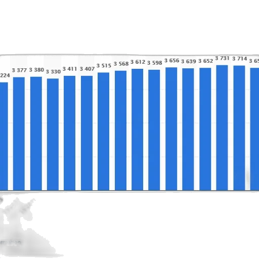 bar, chart, shows, number, employees, company, fy2003, fy2018 transparent PNG cut-out