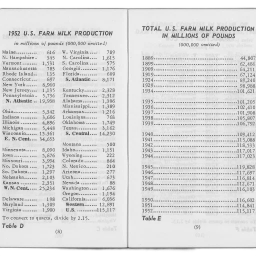 table, showing, total, farm, milk, production, millions, pounds transparent PNG cut-out